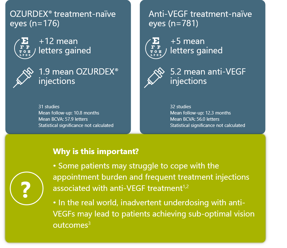 Ozurdex Treatment Naive